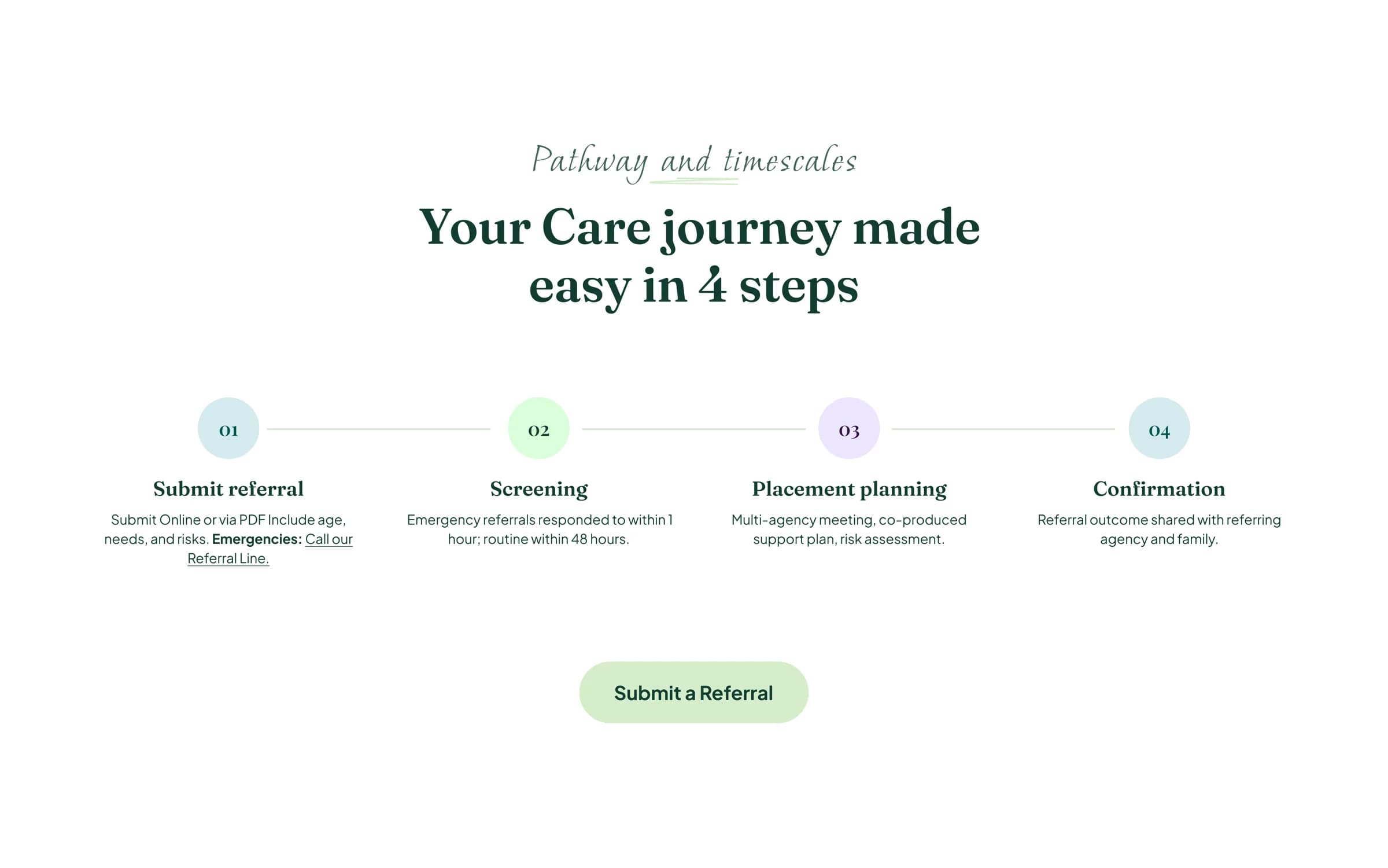 The “Your Care journey made easy in 4 steps” section of the My Voyage Care Solutions site, showing a numbered referral pathway from submission through screening and placement planning to confirmation.